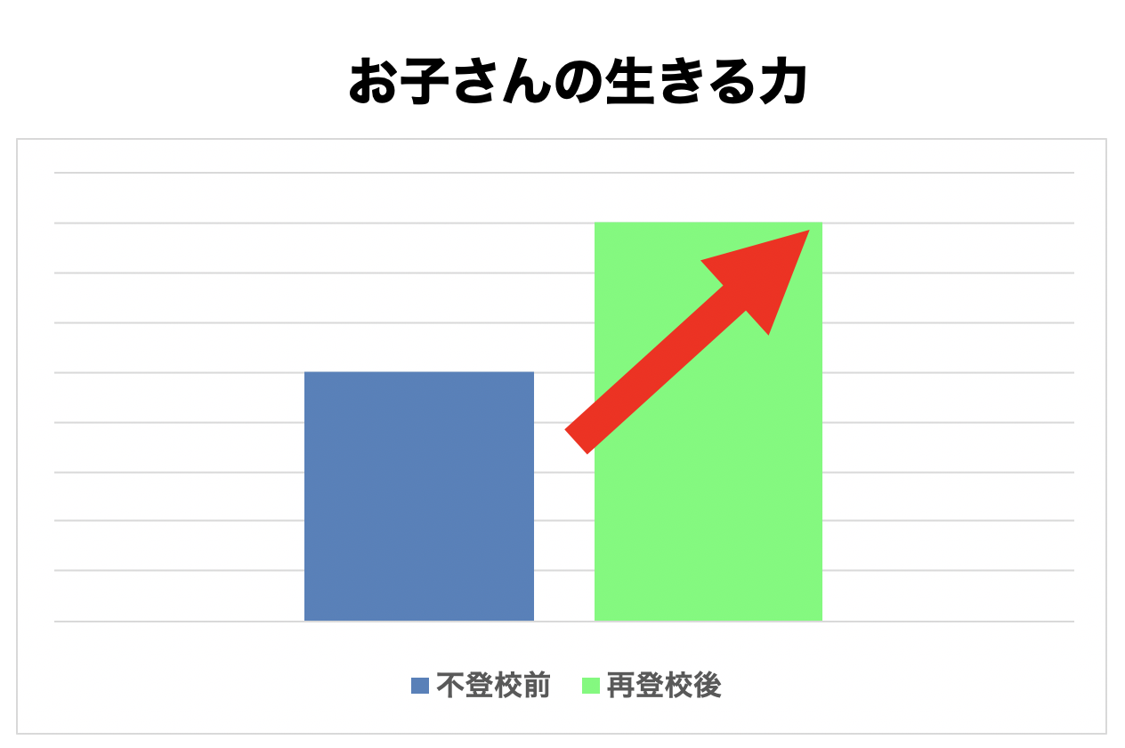 お子さんの生きる力