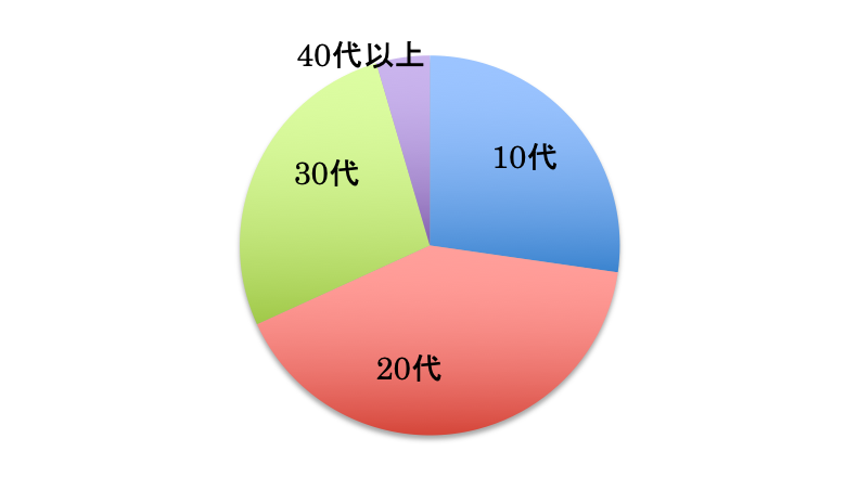 ご相談の年代別割合