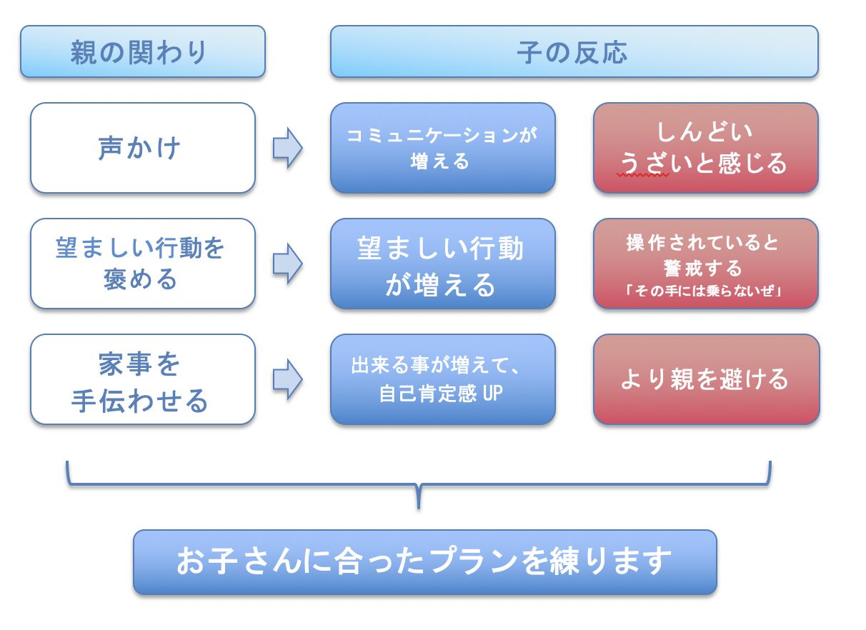 お子さんによって反応は違う（一例）