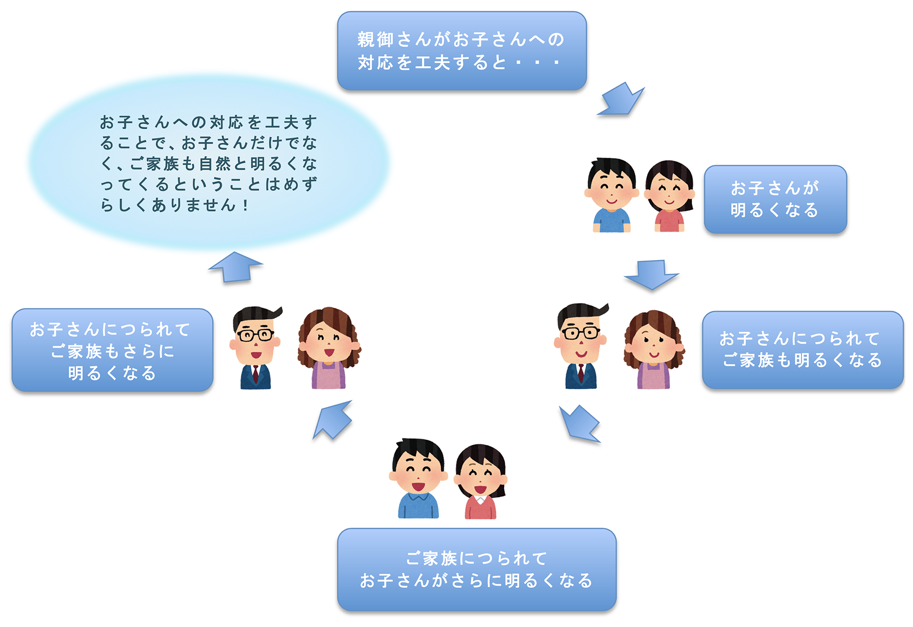 親御さんがお子さんへの対応を変えた事で、先にお子さんが明るくなる。そして、それにつられてご家族も明るくなるという順番が多いです。