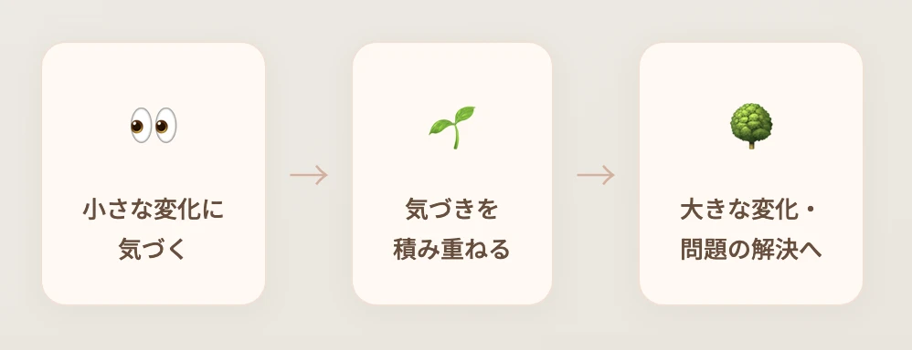 小さな変化に気づく→気づきを積み重ねる→大きな変化・問題の解決へ:カウンセリング()