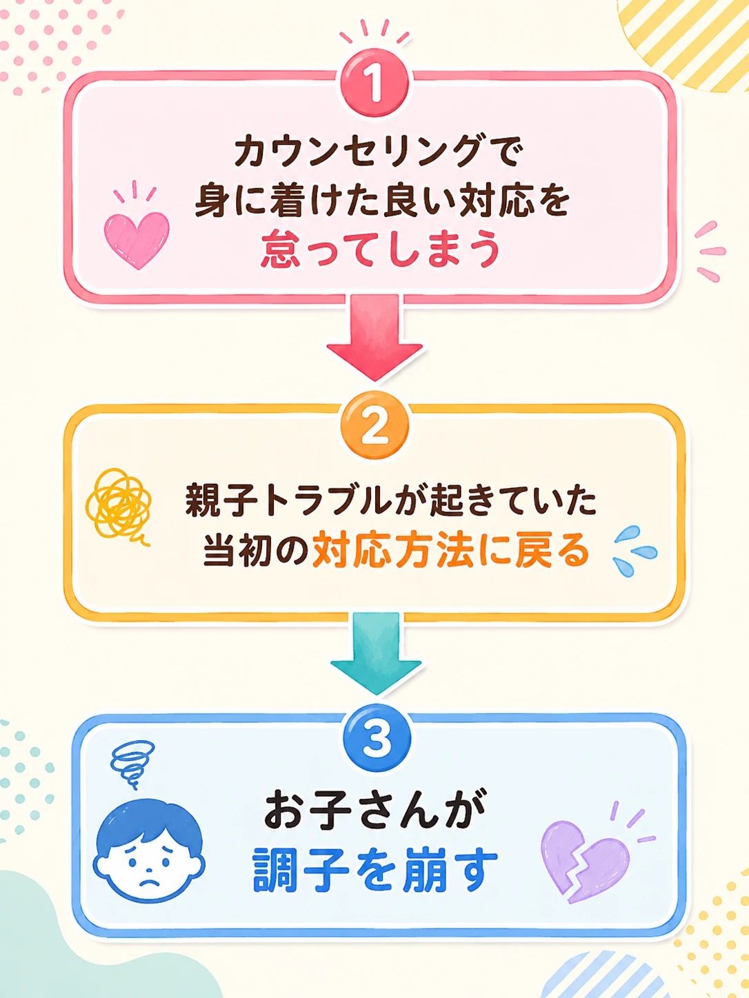 1.カウンセリングで身に着けた良い対応を怠ってしまう→2.親子トラブルが起きていた当初の対応方法に戻る→3.お子さんが調子を崩す:カウンセリング(失敗しやすい例)