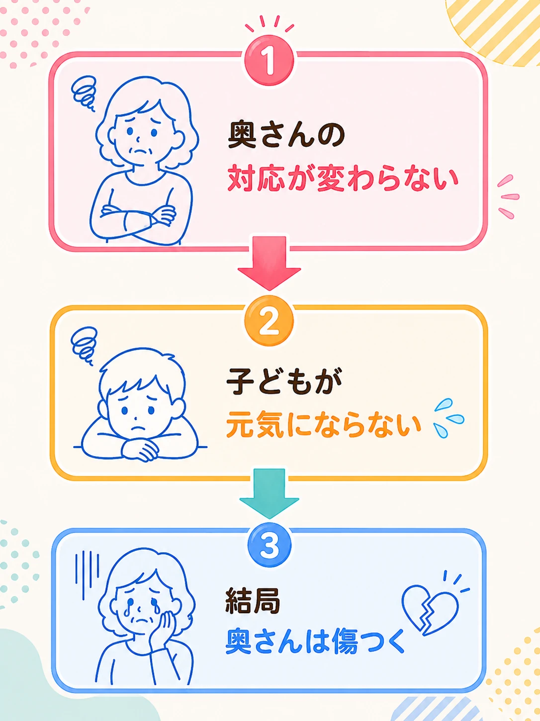 1.奥さんの対応が変わらない→2.子どもが元気にならない→3.結局奥さんは傷つく:カウンセリング(失敗しやすい例)