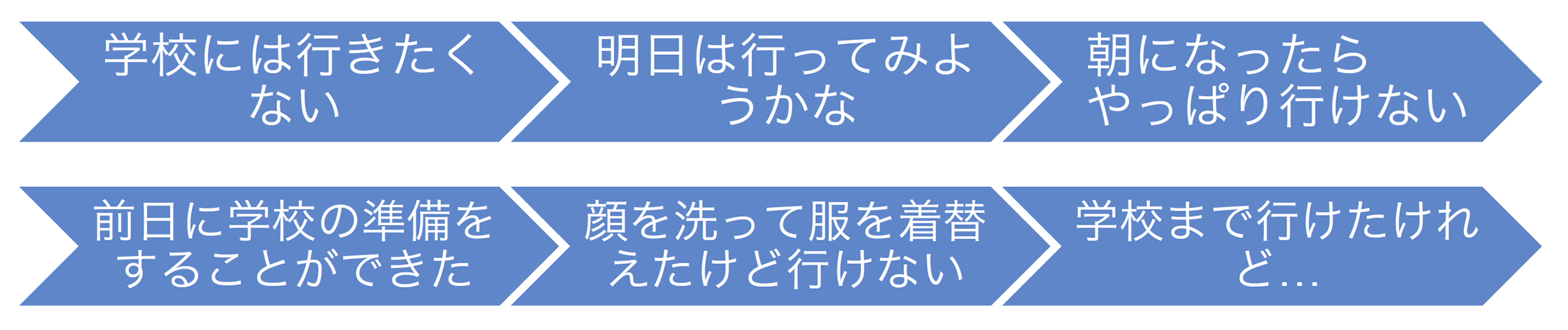 学校には行きたくない → 明日は行ってみようかな → 朝になったらやっぱり行けない／前日に学校の準備をすることができた → 顔を洗って服を着替えたけど行けない → 学校まで行けたけれど...