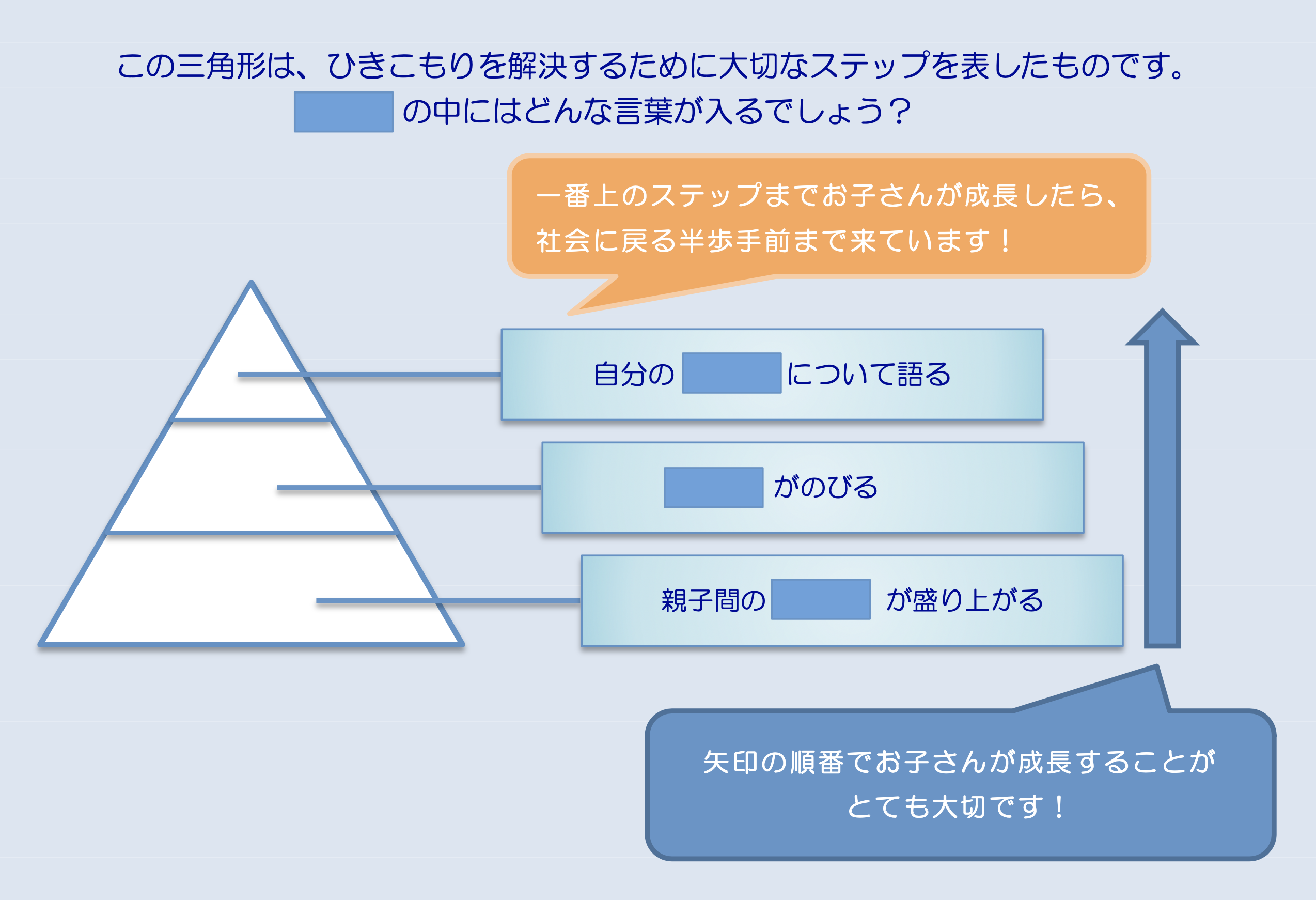 この三角形は、ひきこもりを解決するために大切なステップを表したものです。
□□□の中にはどんな言葉が入るでしょう？

親子間の□□□が盛り上がる
□□□がのびる
自分の□□□について語る
このステップまでお子さんが成長したら、社会に戻る半歩手前まで来ています!

この順番でお子さんが成長することが とても大切です!