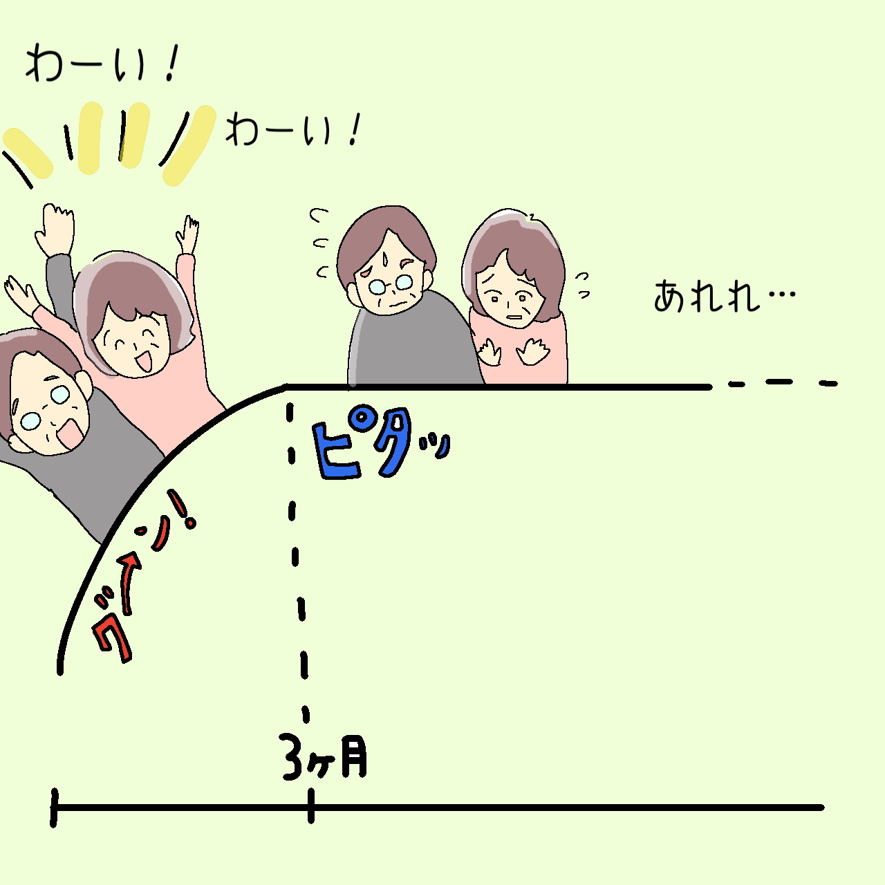 最初の三か月、ぐんぐんと変化してゆく