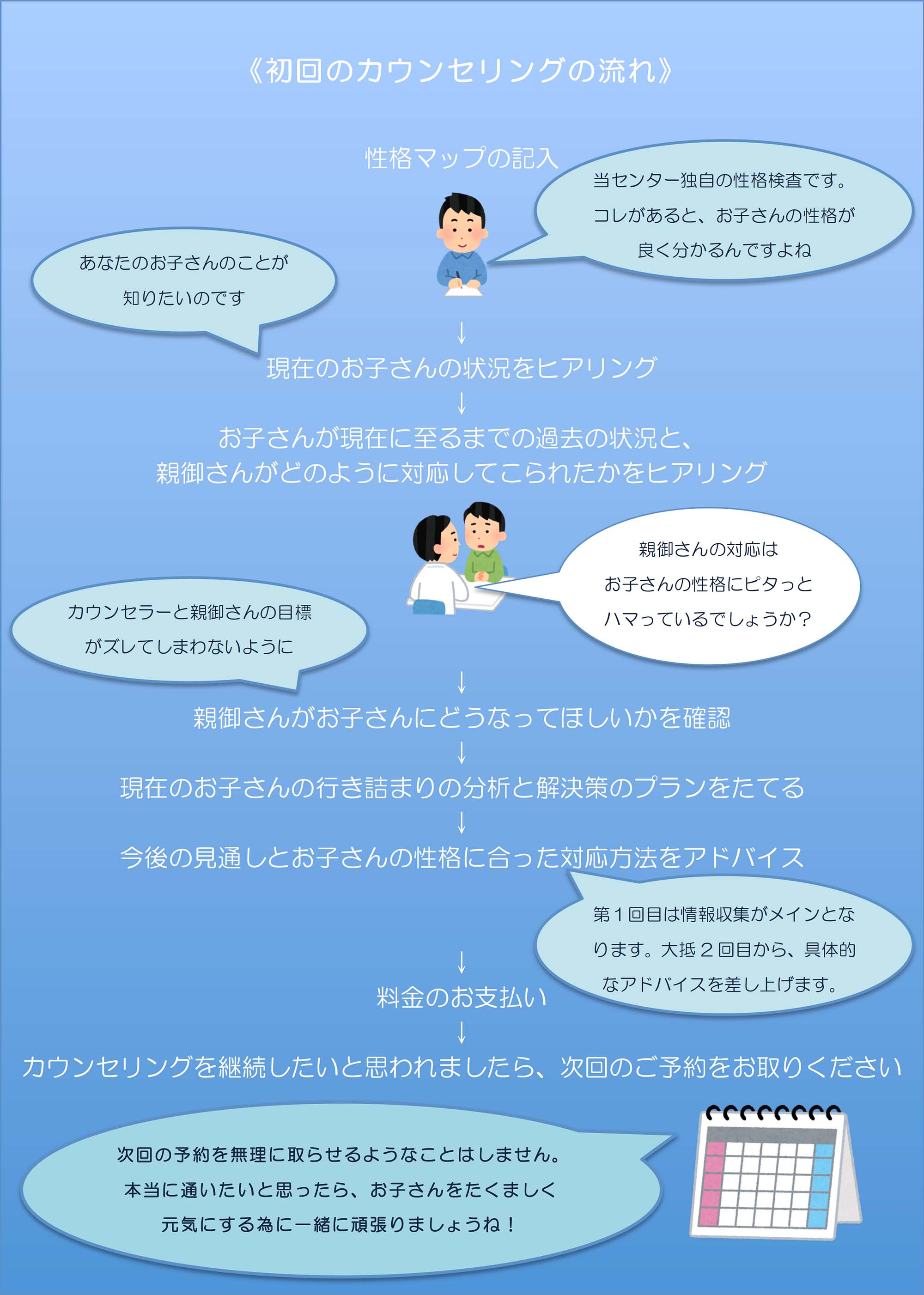 初回のカウンセリングの流れ