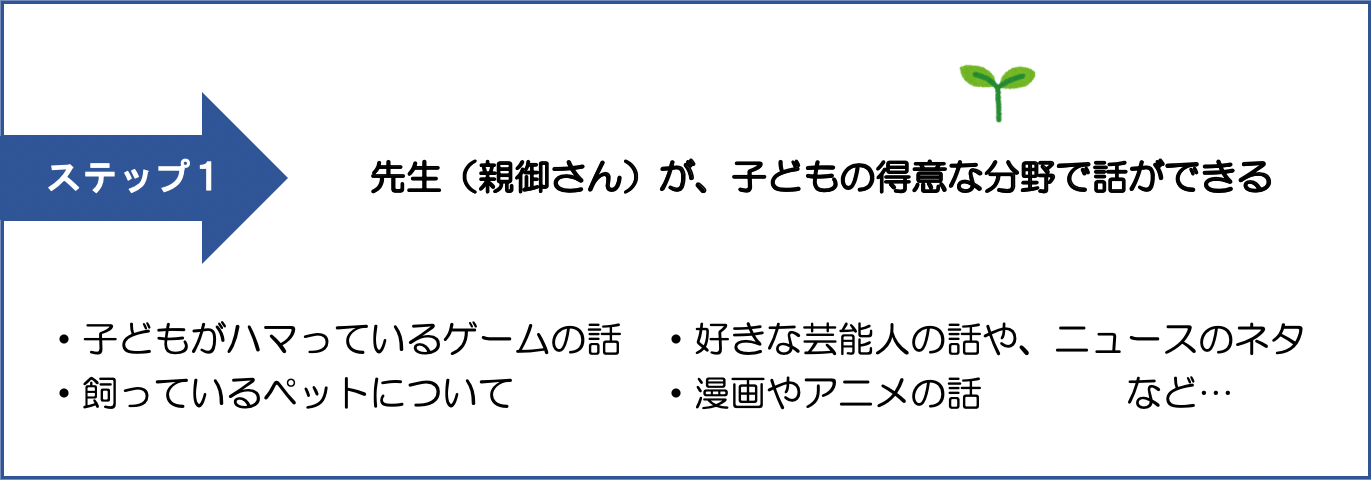 ステップ１　先生（親御さん）が、子どもの得意な分野で話ができる・子どもがハマっているゲームの話・好きな芸能人の話や、ニュースのネタ・飼っているペットについて・漫画やアニメの話 など…