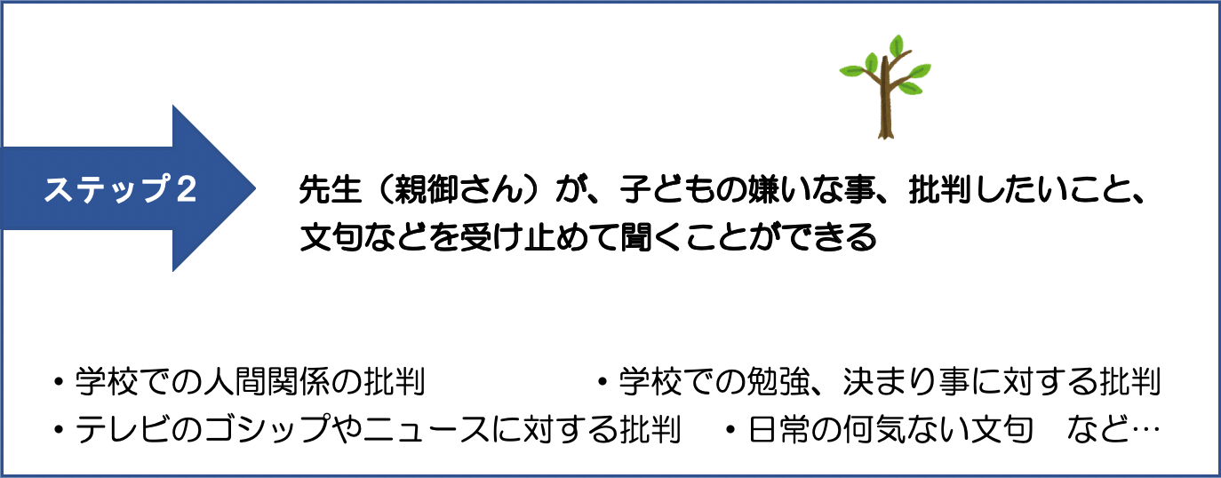 ステップ２　先生（親御さん）が、子どもの嫌いな事、批判したいこと、文句などを受け止めて聞くことができる・学校での人間関係の批判・学校での勉強、決まり事に対する批判・テレビのゴシップやニュースに対する批判・日常の何気ない文句 など…