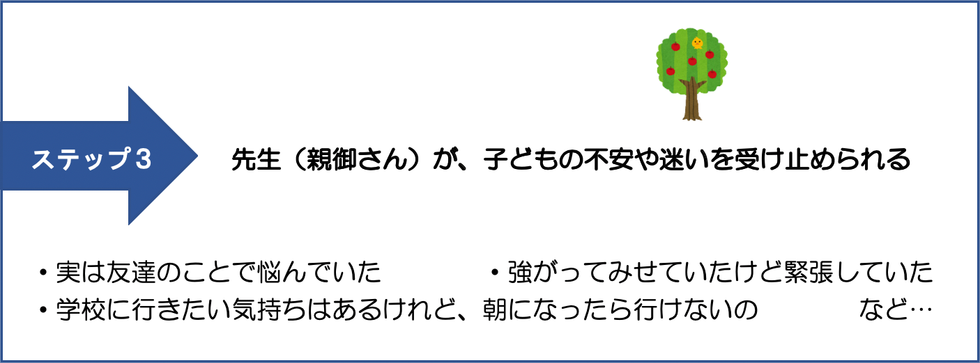 ステップ３ 先生（親御さん）が、子どもの不安や迷いを受け止められる・実は友達のことで悩んでいた・強がってみせていたけど緊張していた・学校に行きたい気持ちはあるけれど、朝になったら行けないの など…