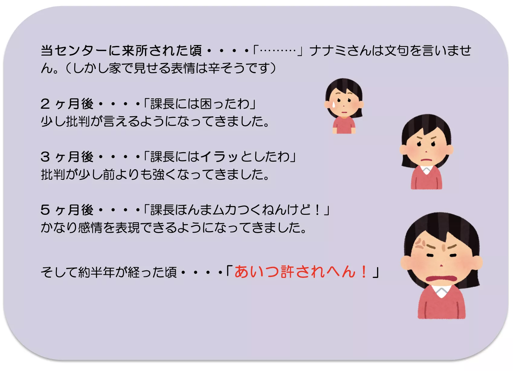 当センターに来所された頃・・・・「………」ナナミさんは文句を言いません。（しかし家で見せる表情は辛そうです）

2ヶ月後・・・・「課長には困ったわ」
少し批判が言えるようになってきました。

3ヶ月後・・・・「課長にはイラッとしたわ」
批判が少し前よりも強くなってきました。

5ヶ月後・・・・「課長ほんまムカつくねんけど！」
かなり感情を表現できるようになってきました。

そして約半年が経った頃・・・・「あいつ許されへん！」