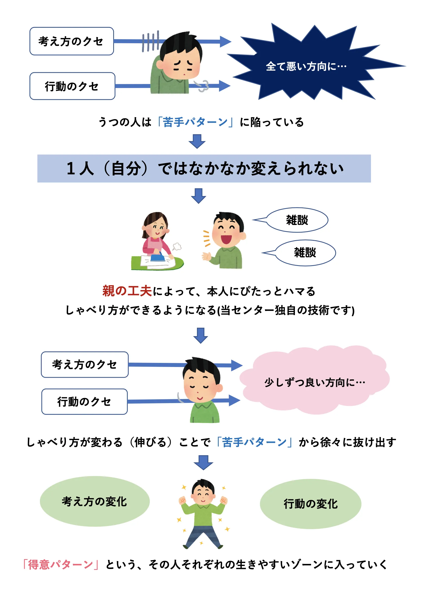 考え方のクセ 行動のクセ 全て悪い方向に... うつの人は「苦手パターン」に陥っている 1人(自分)ではなかなか変えられない 雑談 雑談 親の工夫によって、本人にぴたっとハマる しゃべり方ができるようになる(当センター独自の技術です) 考え方のクセ 行動のクセ 少しずつ良い方向に... しゃべり方が変わる(伸びる)ことで「苦手パターン」から徐々に抜け出す