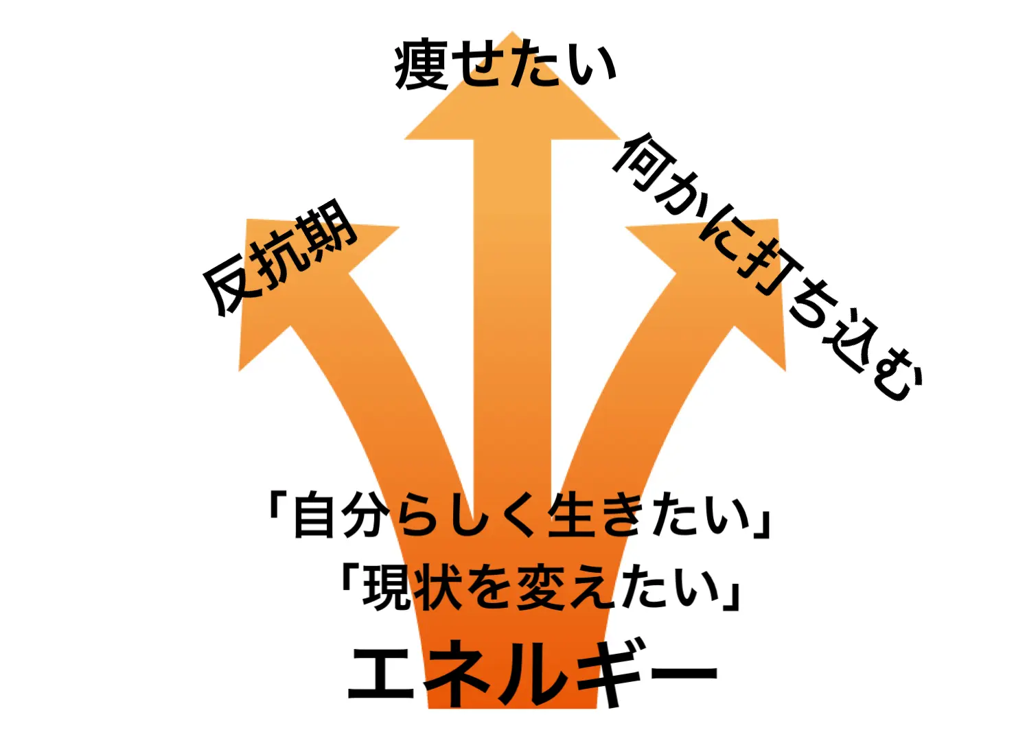 「自分らしく生きたい！」「現状を変えたい！」というエネルギーが体の奥から湧き出でくるのです。