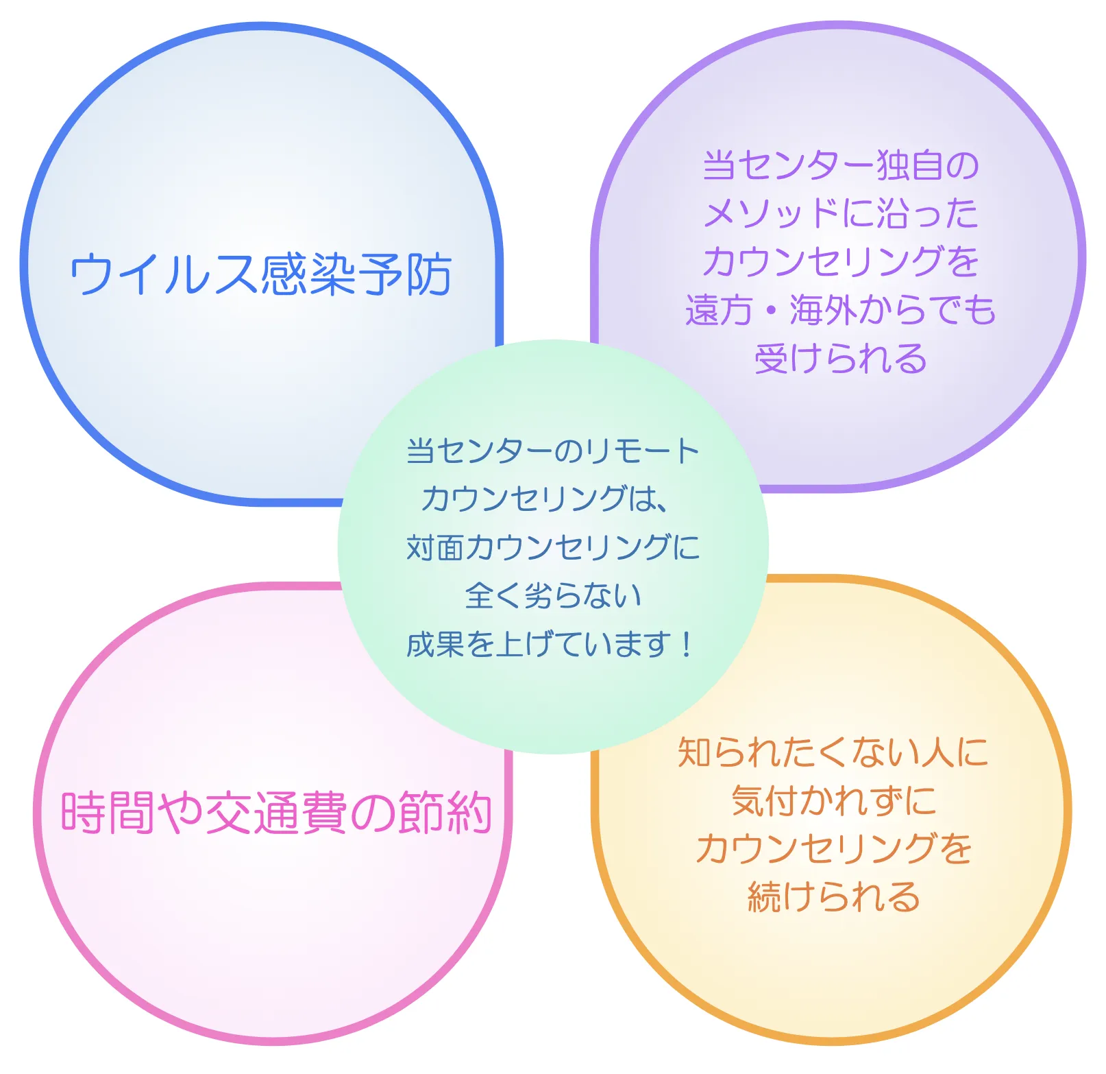 当センターのオンラインカウンセリングは、対面カウンセリングに全く劣らない成績を上げています！ウィルス感染予防。当センター独自のメソッドに沿ったカウンセリングを遠方・海外からでも受けられる。時間や交通費の節約。知られたくない人に気付かれずにカウンセリングを続けられる。