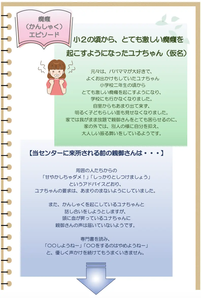 癇癪(かんしゃく)エピソード
小2の頃から、とても激しい癇癪を
起こすようになったユナちゃん (仮名)
元々は、パパママが大好きで、
よくお出かけもしていたユナちゃん
小学校二年生の頃から
とても激しい癇癪を起こすようになり、
学校にも行かなくなりました。
自室からもあまり出て来ず、
明るく子どもらしい面も見せなくなりました。
家では我がまま放題で親御さんをとても困らせるのに、
家の外では、別人の様に自分を抑え、
大人しい振る舞いをしているようです。

【当センターに来所される前の親御さんは・・・】
周囲の人たちからの
「甘やかしちゃダメ!」 「しっかりとしつけましょう」
というアドバイスどおり、
ユナちゃんの要求は、 あまりのまないようにしていました。
また、かんしゃくを起こしているユナちゃんと
話し合いをしようとしますが、
頭に血が昇っているユナちゃんに
親御さんの声は届いていないようです。
専門書を読み、
｢○○しようねー」 ｢○○をするのはやめようねー｣
と、優しく声かけを続けてもうまくいきません。