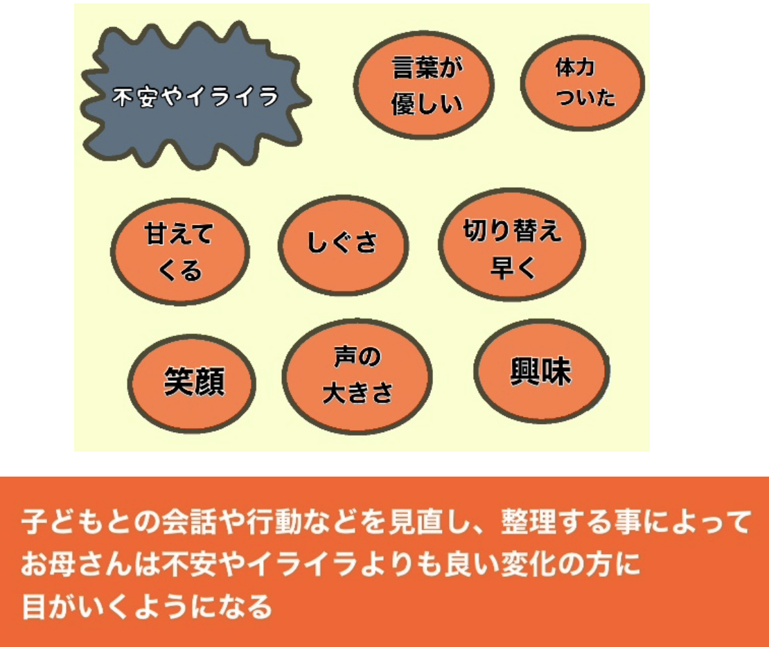 子どもの会話や行動などを見直し、整理する事によって、お母さんはイライラよりも良い変化の方に目がいくようになる