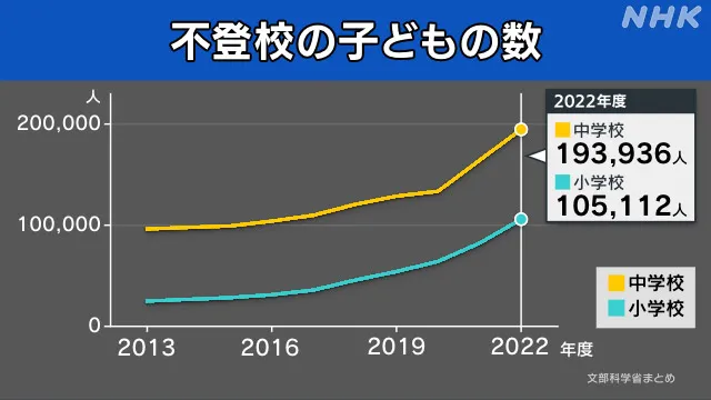 不登校の子どもの数