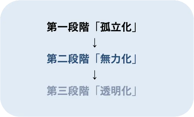 第一段階「孤立化」→第二段階「無力化」→第三段階「透明化」