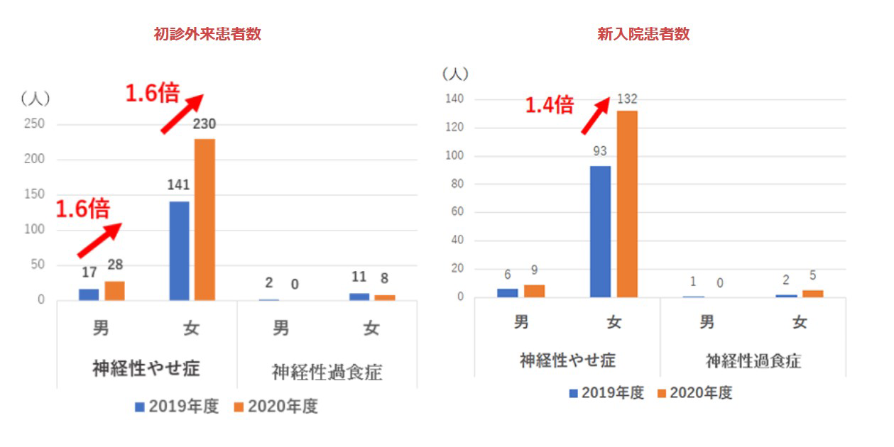 【コロナ禍における】摂食障害患者数の増加