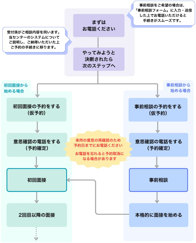 ご予約から来所までの流れ

まずはお電話ください。

事前相談をご希望の場合は、「事前相談フォーム」に入力・送信した上でお電話いただけると手続きがスムーズです。

受付係がご相談内容を伺います。
当センターのシステムについてご説明し、ご納得いただいた上でご予約の手続きに移ります。

やってみようと決断されたら次のステップへ

■ 初回面接から始める場合）

初回面接の予約をする（仮予約）
意思確認の電話をする（予約確定）
初回面接
2回目以降の面接

■ 事前相談から始める場合）

事前相談の予約をする（仮予約）
意思確認の電話をする（予約確定）
事前相談
本格的に面接を始める

※ 来所の意思の再確認のため予約日までにお電話ください。
※ お電話を忘れると予約取消になる場合があります。