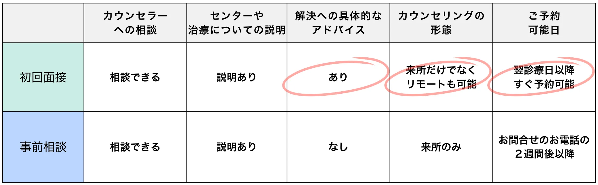 初回面接と事前相談の違い

■ カウンセラーへの相談
初回面接：相談できる
事前相談：相談できる

■ センターや治療についての説明
初回面接：説明あり
事前相談：説明あり

■ 解決への具体的なアドバイス
初回面接：【あり】
事前相談：なし

■ カウンセリングの形態
初回面接：【来所だけでなくリモートも可能】
事前相談：来所のみ

■ ご予約可能日
初回面接：【翌営業日以降すぐ予約可能】
事前相談：お問合せのお電話の2週間後以降