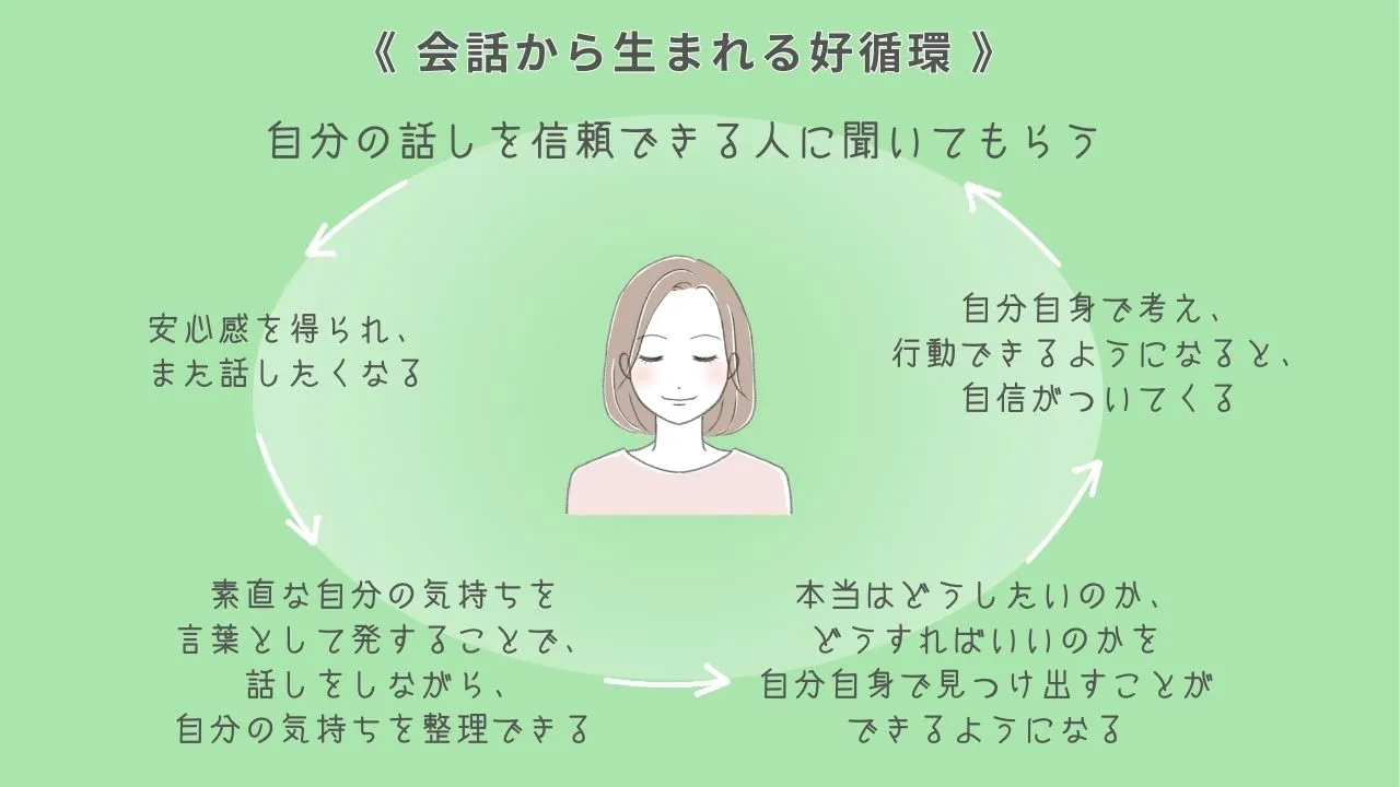 会話から生まれる好循環：カウンセリング（拒食症）
