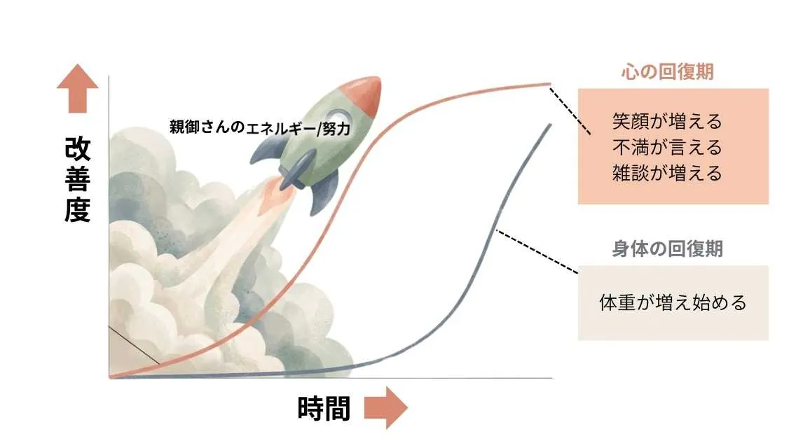 体重は「最後」に増える。回復のロケット理論:カウンセリング(拒食症)