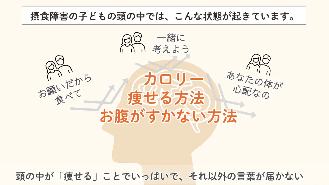 摂食障害の子どもの頭の中では、こんな状態が起きています。カロリー。痩せる方法。お腹が空かない方法。頭の中が「痩せる」ことでいっぱいで、それ以外の言葉が届かない。：カウンセリング（摂食障害）