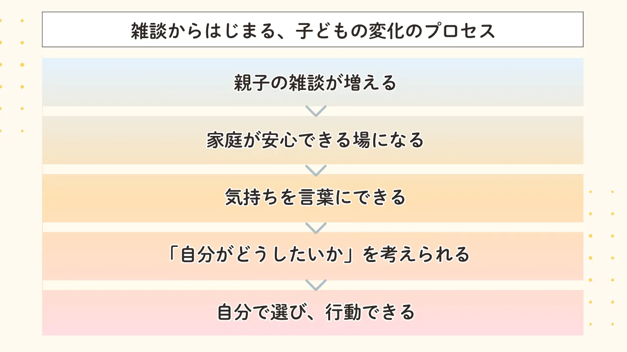 雑談からはじまる、子どもの変化のプロセス：カウンセリング（摂食障害）