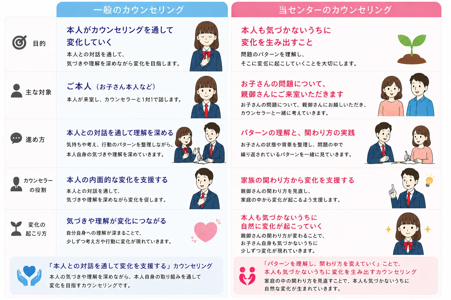 「何をどう変えればいいのか」を、カウンセラーと親御さんとで一緒に整理していくのが、当センターのカウンセリング:カウンセリング(摂食障害)