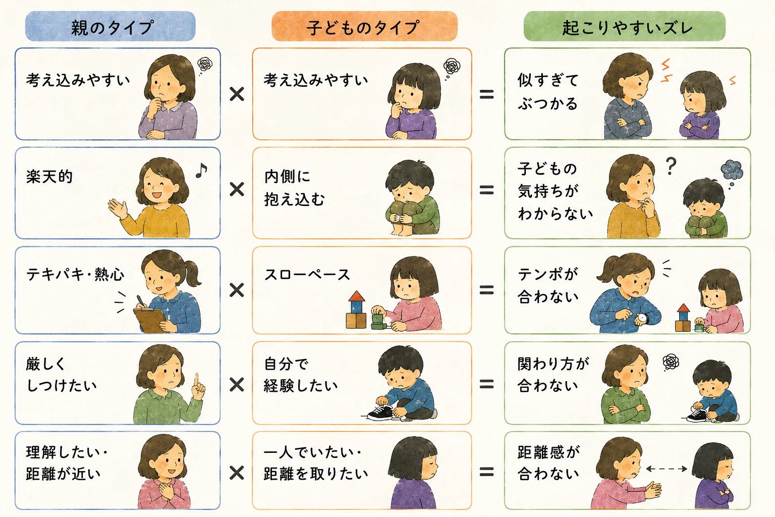 親と子どもの組み合わせによって、さまざまなズレが生まれます：カウンセリング（親子の相性）