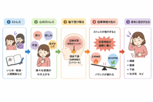 心身症が引き起こされる仕組み