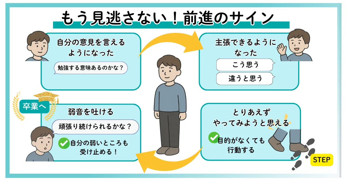 前進（成長）の表れ